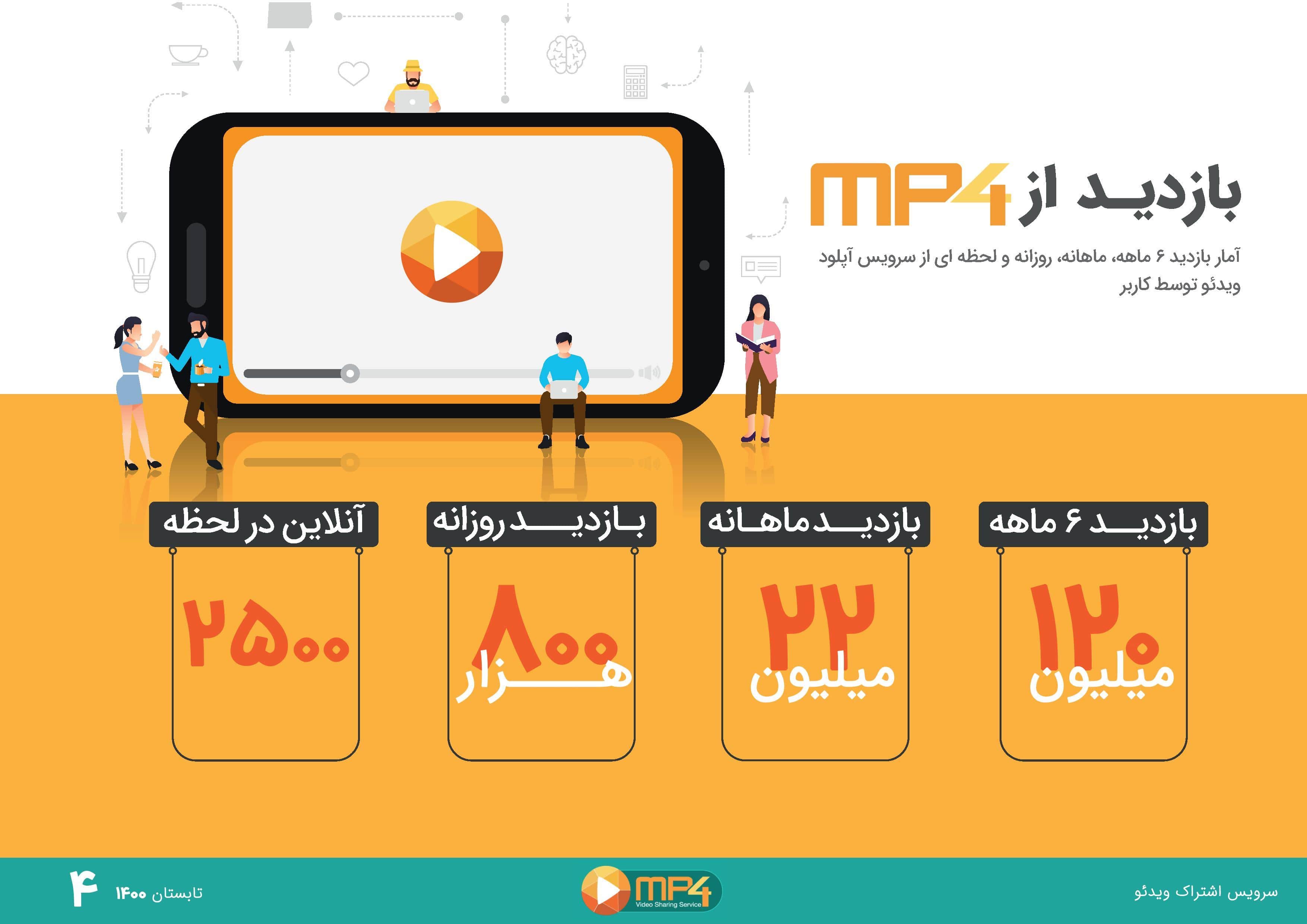 تبلیغات  ویدیویی و بنری در ام پی فور